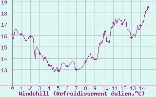 Courbe du refroidissement olien pour Lunegarde (46)