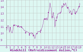 Courbe du refroidissement olien pour Cos (09)