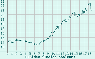 Courbe de l'humidex pour Courouvre (55)