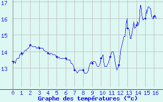 Courbe de tempratures pour Saint-Ciergues (52)