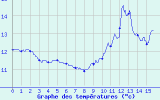 Courbe de tempratures pour Labergement-Sainte-Marie (25)