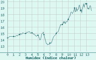 Courbe de l'humidex pour Pontorson (50)