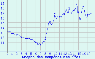 Courbe de tempratures pour Fontaine-les-Vervins (02)