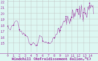Courbe du refroidissement olien pour Marignana (2A)