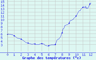 Courbe de tempratures pour Chateau-Ville-Vieille (05)