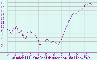 Courbe du refroidissement olien pour Landos-Charbon (43)