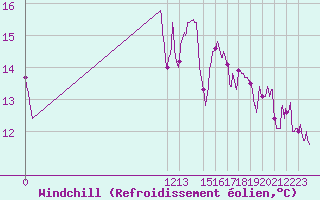 Courbe du refroidissement olien pour Leucate (11)