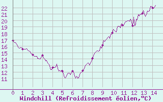Courbe du refroidissement olien pour Tarascon (13)