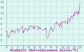 Courbe du refroidissement olien pour Sutrieu (01)