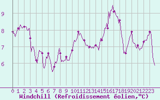 Courbe du refroidissement olien pour Saint-Mdard-d