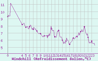 Courbe du refroidissement olien pour Jussy (02)