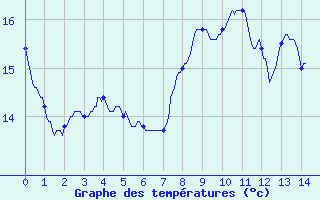 Courbe de tempratures pour Grenoble CEA (38)