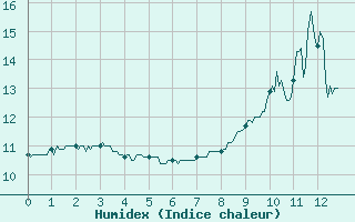 Courbe de l'humidex pour Pilat Graix (42)