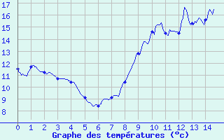 Courbe de tempratures pour Pontorson (50)