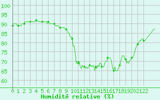 Courbe de l'humidit relative pour Mouilleron-le-Captif (85)