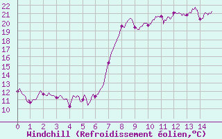 Courbe du refroidissement olien pour Santo Pietro Di Tenda (2B)