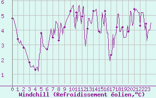 Courbe du refroidissement olien pour Beaucroissant (38)