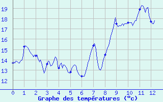 Courbe de tempratures pour Saint-Czaire-sur-Siagne (06)