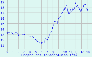 Courbe de tempratures pour Conde - Les Hauts-de-Che (55)