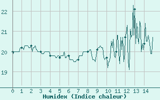 Courbe de l'humidex pour Sabres (40)