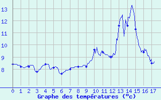 Courbe de tempratures pour Pipay (38)