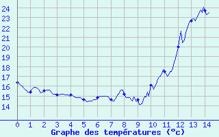 Courbe de tempratures pour Solignac-sur-Loire (43)