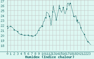 Courbe de l'humidex pour Pordic (22)
