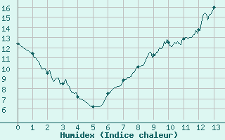 Courbe de l'humidex pour Rancennes (08)