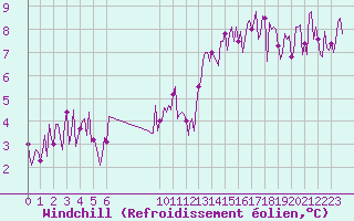 Courbe du refroidissement olien pour Douzens (11)