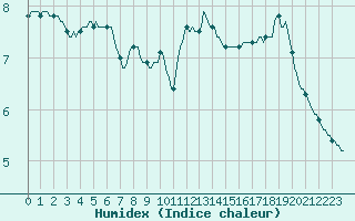 Courbe de l'humidex pour Deidenberg (Be)