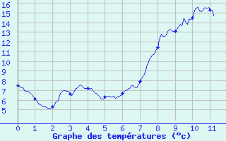 Courbe de tempratures pour Asco (2B)