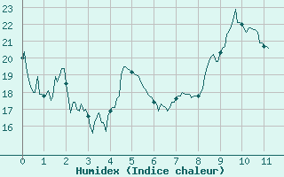 Courbe de l'humidex pour Ferrire-Laron (37)