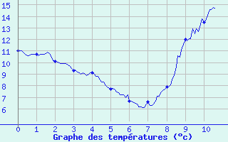 Courbe de tempratures pour Le Puy-Chadrac (43)