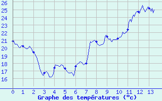 Courbe de tempratures pour Aubagne (13)