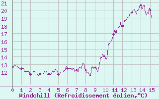 Courbe du refroidissement olien pour Changis (77)