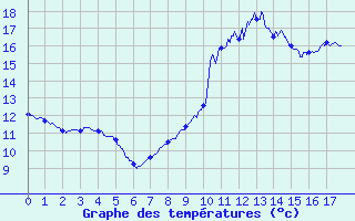 Courbe de tempratures pour Laruns-Hourat (64)