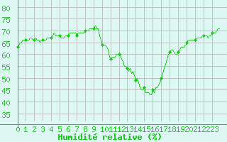 Courbe de l'humidit relative pour Narbonne-Ouest (11)