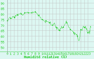 Courbe de l'humidit relative pour Engins (38)