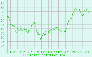 Courbe de l'humidit relative pour La Foux d'Allos (04)