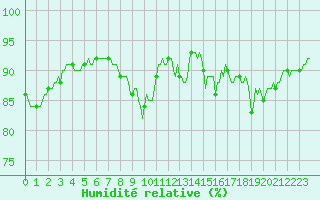 Courbe de l'humidit relative pour Bulson (08)
