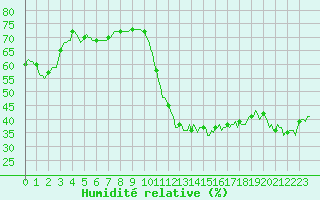 Courbe de l'humidit relative pour Cabestany (66)