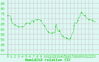 Courbe de l'humidit relative pour Perpignan Moulin  Vent (66)