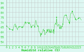 Courbe de l'humidit relative pour Hd-Bazouges (35)