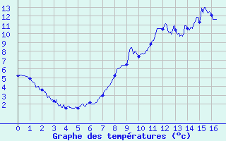 Courbe de tempratures pour Bessans-Clim (73)