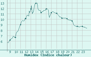 Courbe de l'humidex pour Metz (57)