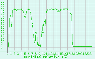 Courbe de l'humidit relative pour Lans-en-Vercors (38)