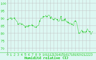 Courbe de l'humidit relative pour Woluwe-Saint-Pierre (Be)