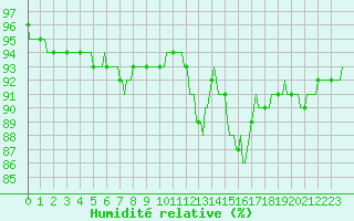 Courbe de l'humidit relative pour Lhospitalet (46)
