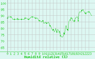 Courbe de l'humidit relative pour Puzeaux (80)