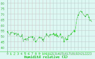 Courbe de l'humidit relative pour Cavalaire-sur-Mer (83)